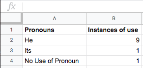 Matrix showing pronoun count