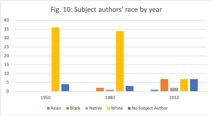 Bar chart showing subject authors' race by year in 1950, 1980 and 2010