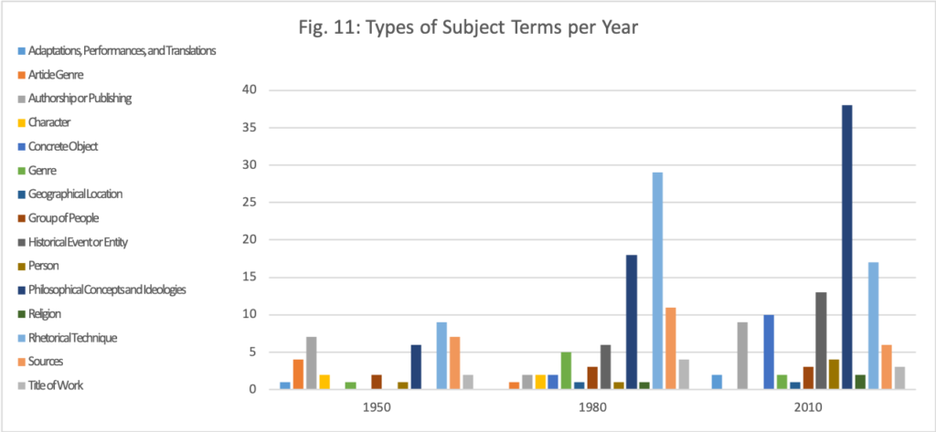 Bar chart showing types of subject terms per year in 1950, 1980 and 2010