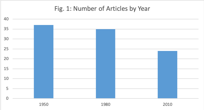 Bar chart showing number of articles in 1950, 1980, and 2010