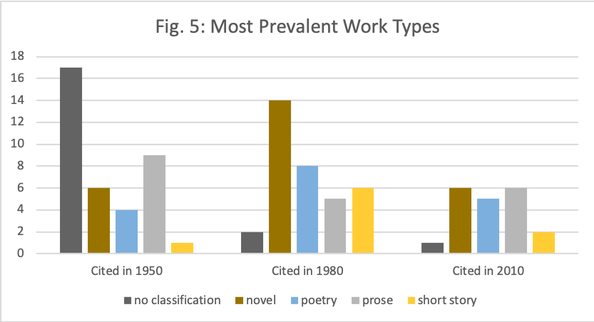 Bar chart showing most prevalent work types cited in 1950, 1980 and 2010