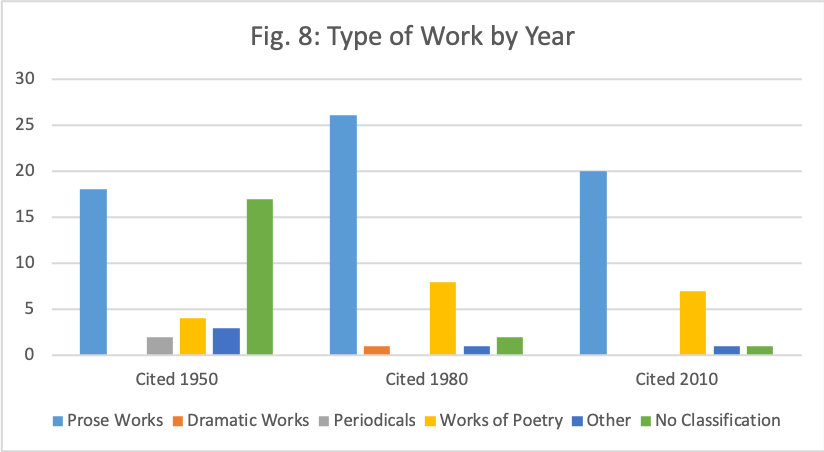 Bar chart showing type of work by year in 1950, 1980 and 2010