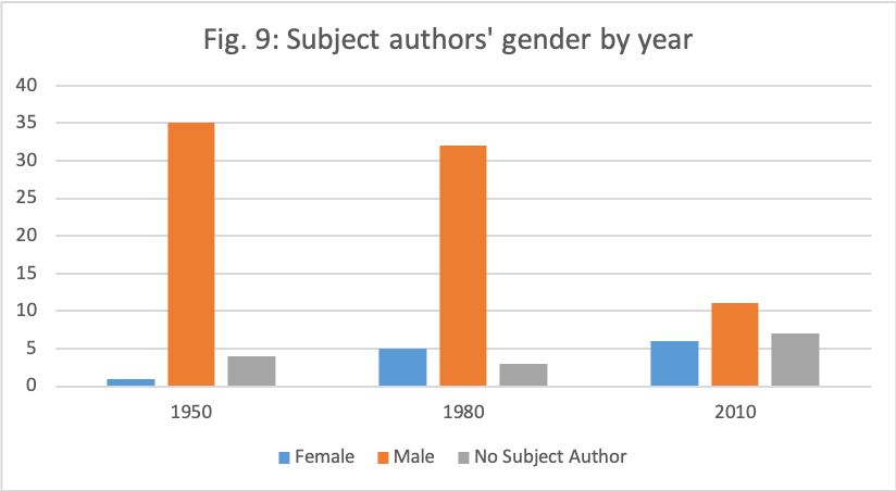 Bar chart showing subject authors' gender by year in 1950, 1980 and 2010