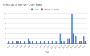 mention of gender over time