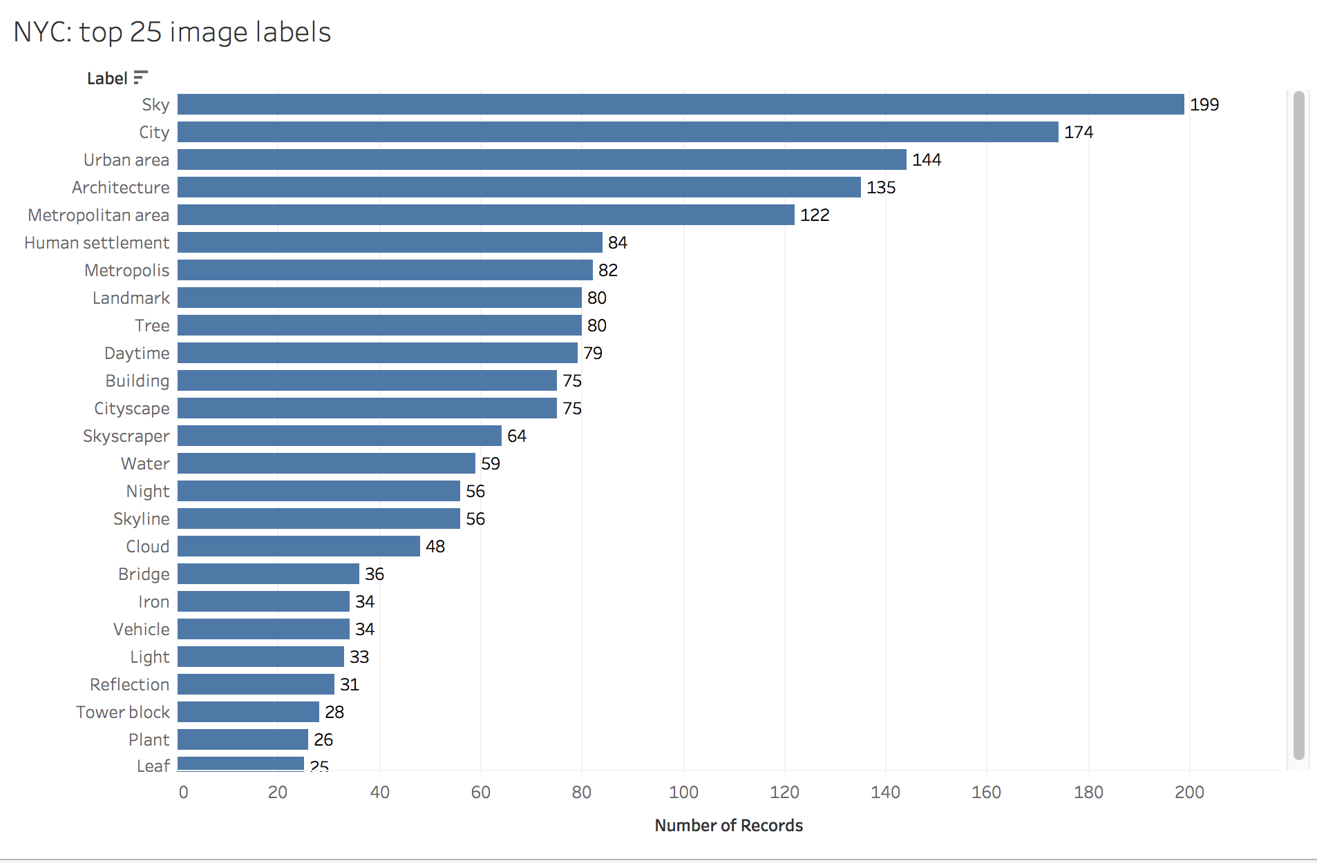 Bar chart showing the top 25 tables assigned to the full-size NYC dataset