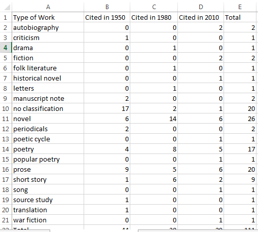 Table showing types of work by frequency in 1950, 1980 and 2010