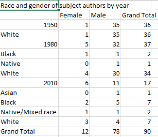 Table showing race and gender of subject authors by year