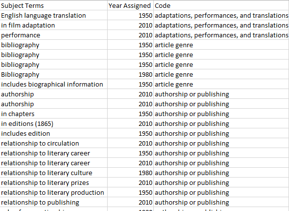 Table classifying subject terms by topic