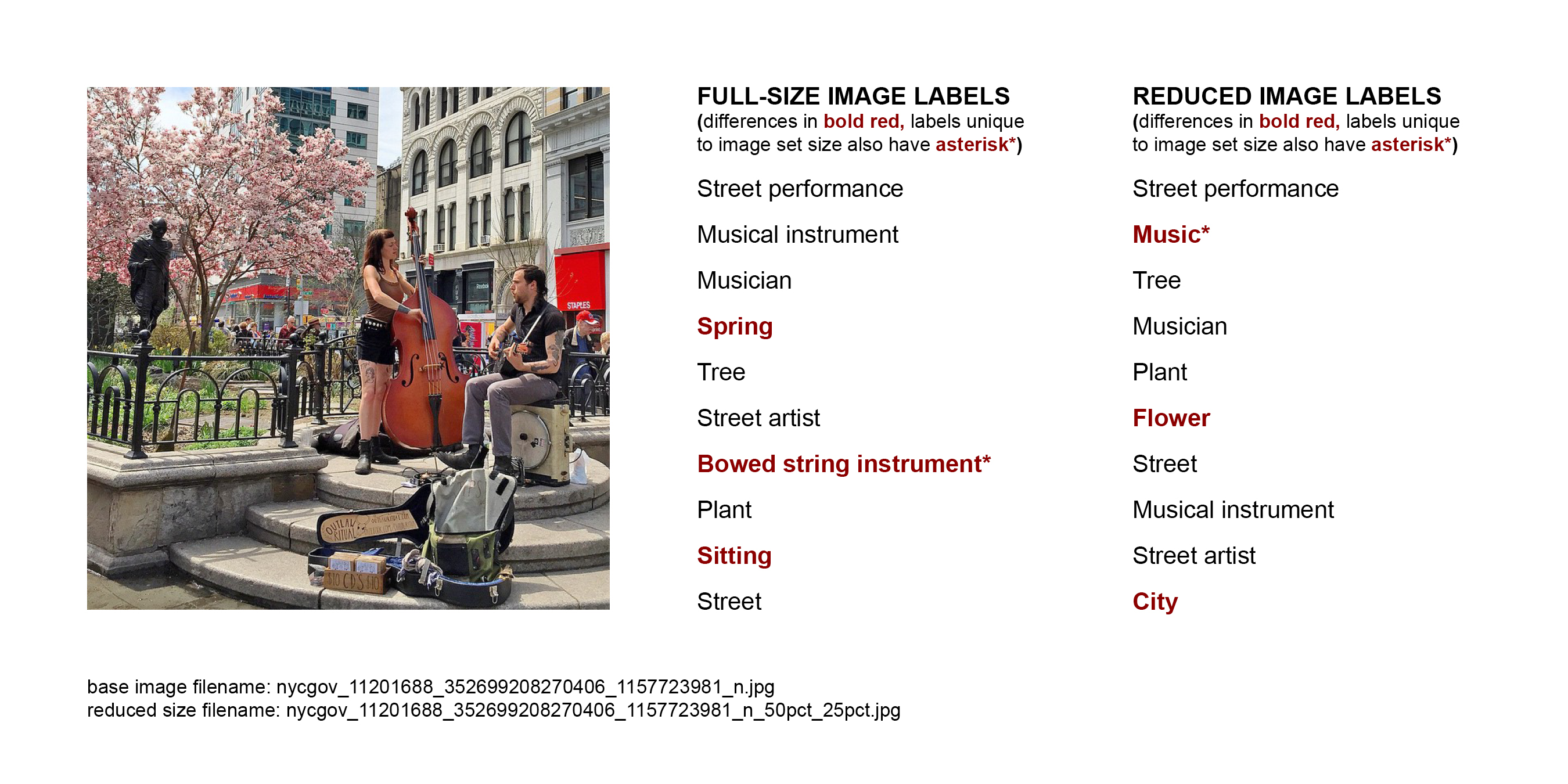 Instagram image of street performers alongside AI content labels